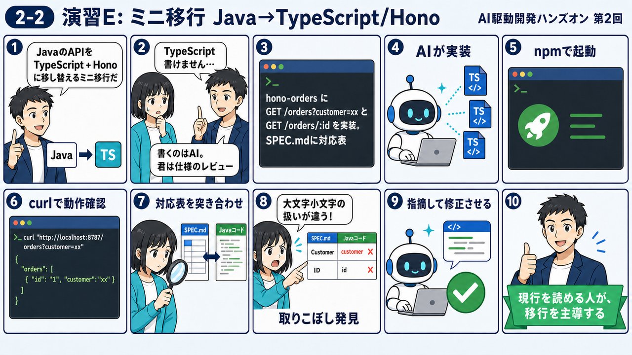 2-2 演習E Hono移行のステップ(10コマ漫画図解)