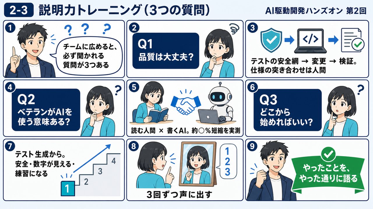 2-3 説明力トレーニングの流れ(9コマ漫画図解)
